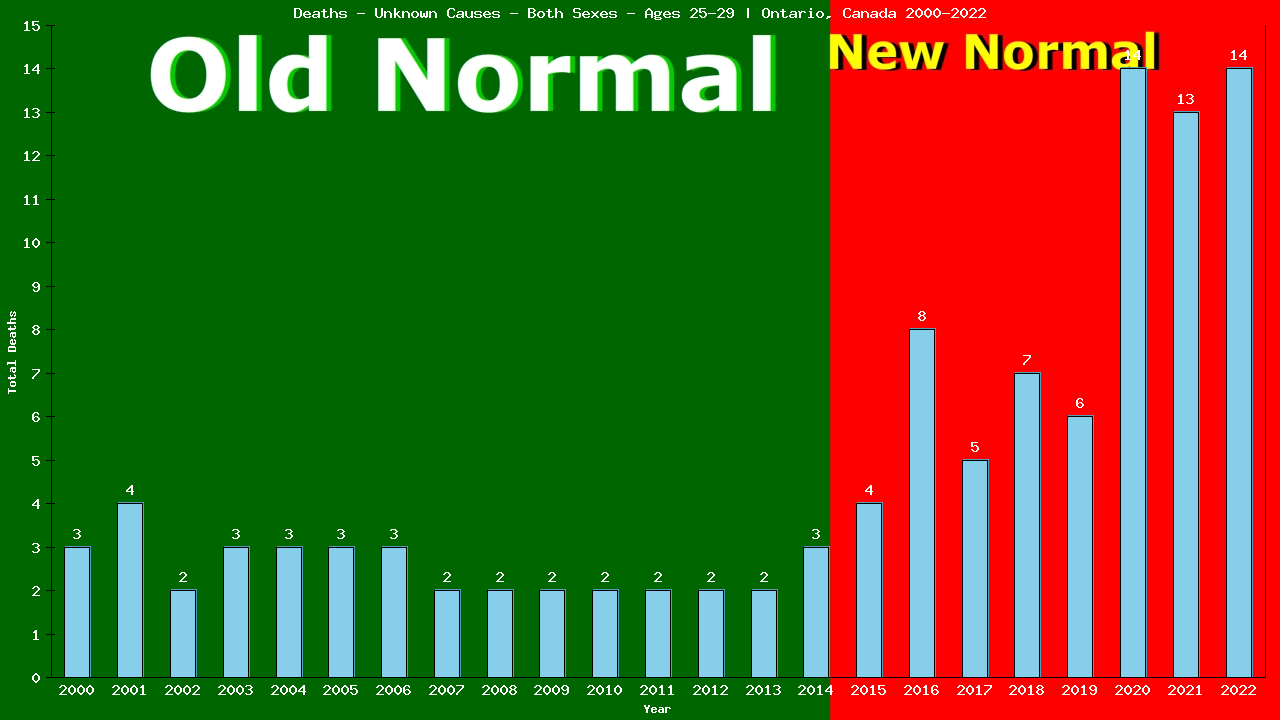 Graph showing Deaths - Unknown Causes - Male - Aged 25-29 | Ontario, Canada